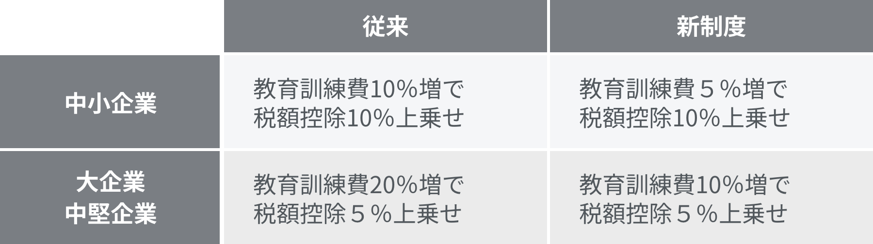 ③賃上げなどに対するインセンティブの強化 図表