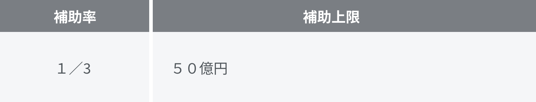 ②地方における賃上げを可能とする、中堅・中小企業の成長投資補助金の創設 図表